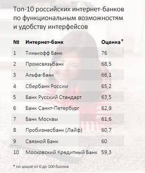 Рейтинг российских банков - 2015